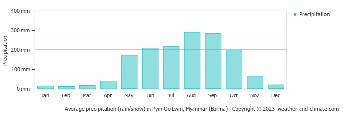 Average monthly rainfall, snow, precipitation in Pyin Oo Lwin, 