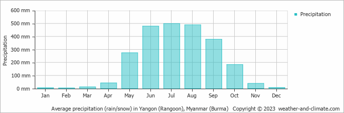 Average monthly rainfall, snow, precipitation in Yangon (Rangoon), Myanmar (Burma)