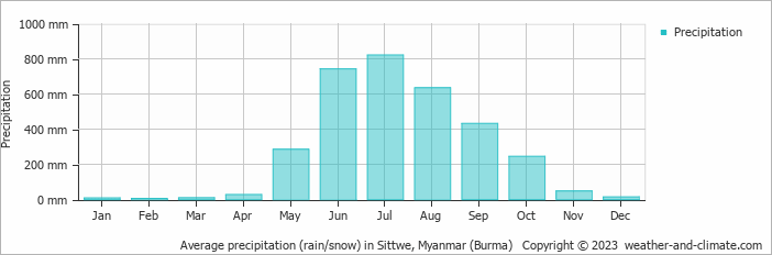 Average monthly rainfall, snow, precipitation in Sittwe, 
