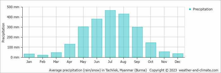 Average monthly rainfall, snow, precipitation in Tachilek, Myanmar (Burma)