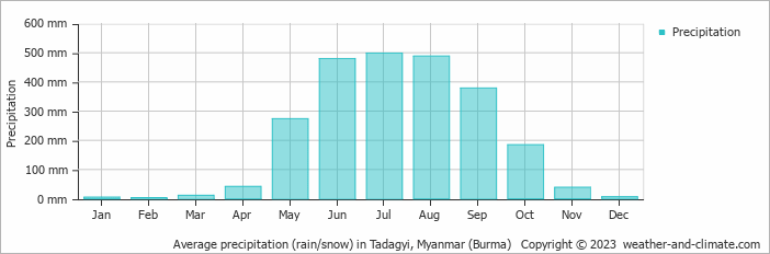 Average monthly rainfall, snow, precipitation in Tadagyi, Myanmar (Burma)