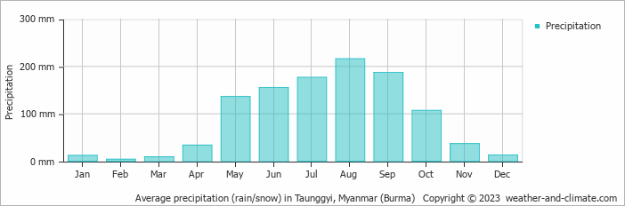 Average monthly rainfall, snow, precipitation in Taunggyi, Myanmar (Burma)