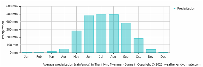 Average monthly rainfall, snow, precipitation in Thanhlyin, 