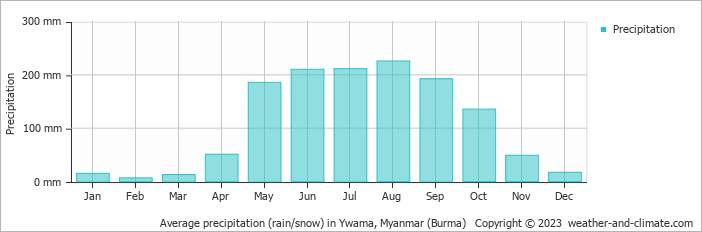 Average monthly rainfall, snow, precipitation in Ywama, Myanmar (Burma)