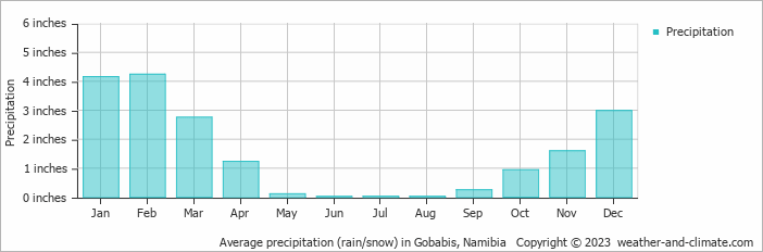 Average precipitation (rain/snow) in Gobabis, Namibia   Copyright © 2022  weather-and-climate.com  