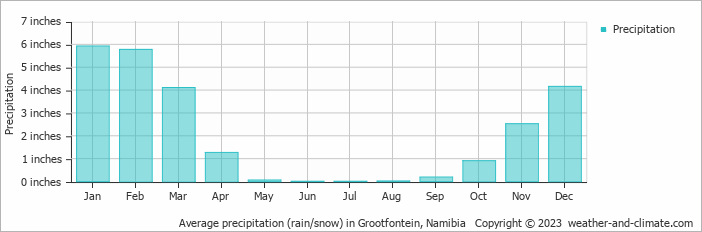 Average precipitation (rain/snow) in Grootfontein, Namibia   Copyright © 2022  weather-and-climate.com  