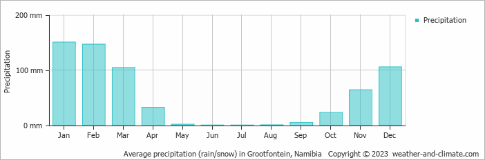 Average precipitation (rain/snow) in Grootfontein, Namibia   Copyright © 2022  weather-and-climate.com  