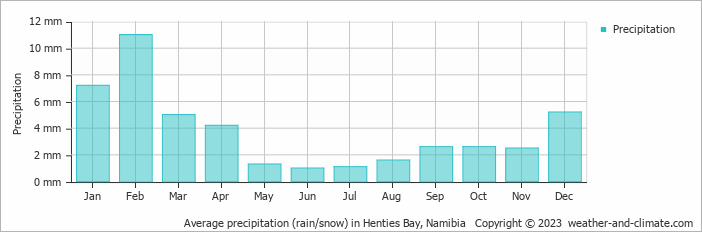 Average monthly rainfall, snow, precipitation in Henties Bay, Namibia