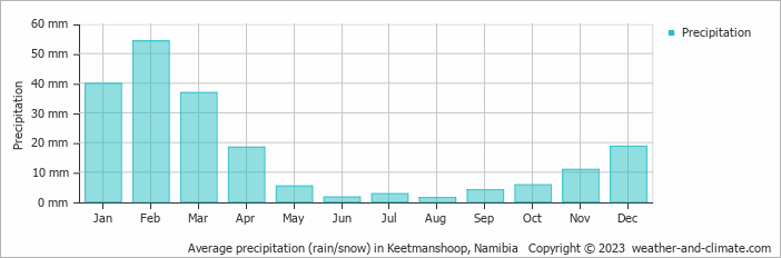 Average monthly rainfall, snow, precipitation in Keetmanshoop, Namibia
