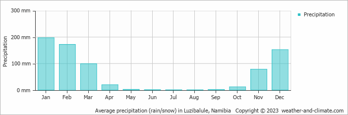 Average monthly rainfall, snow, precipitation in Luzibalule, Namibia