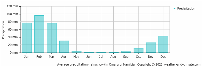 Average precipitation (rain/snow) in Otjiwarongo, Namibia   Copyright © 2022  weather-and-climate.com  