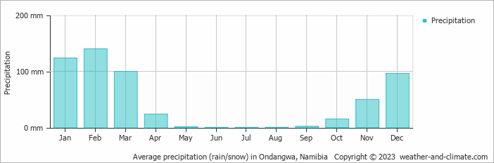 Average precipitation (rain/snow) in Ondangwa, Namibia   Copyright © 2022  weather-and-climate.com  