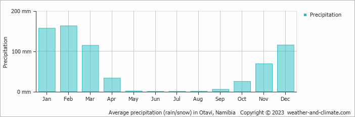 Average monthly rainfall, snow, precipitation in Otavi, Namibia