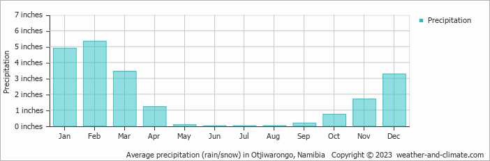 Average precipitation (rain/snow) in Otjiwarongo, Namibia   Copyright © 2023  weather-and-climate.com  