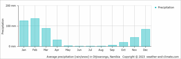 Average precipitation (rain/snow) in Otjiwarongo, Namibia   Copyright © 2022  weather-and-climate.com  