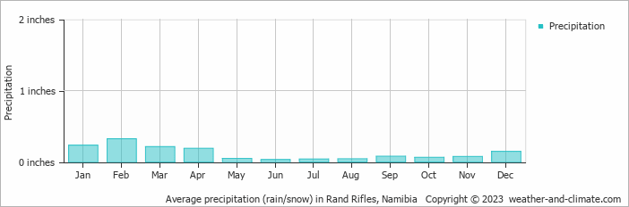 Average precipitation (rain/snow) in Walvis Baai, Namibia   Copyright © 2022  weather-and-climate.com  