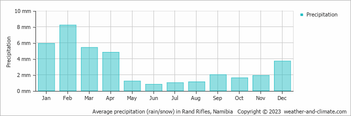 Average precipitation (rain/snow) in Walvis Baai, Namibia   Copyright © 2022  weather-and-climate.com  