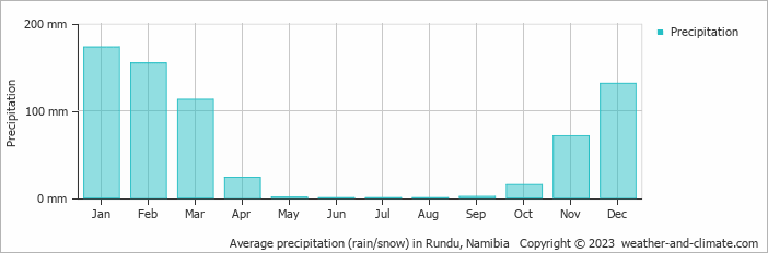 Average precipitation (rain/snow) in Rundu, Namibia   Copyright © 2022  weather-and-climate.com  