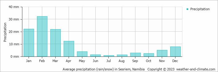 Average monthly rainfall, snow, precipitation in Sesriem, Namibia