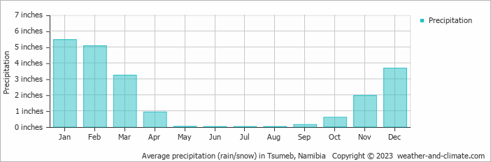 Average precipitation (rain/snow) in Tsumeb, Namibia   Copyright © 2023  weather-and-climate.com  