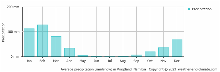 Average monthly rainfall, snow, precipitation in Voigtland, Namibia