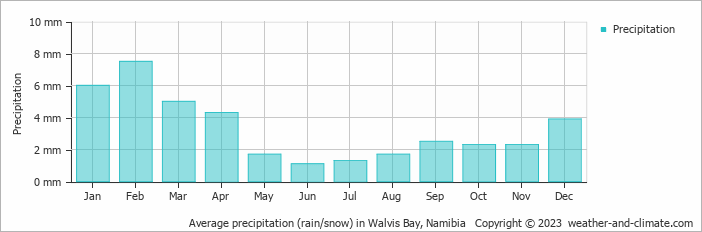 Average monthly rainfall, snow, precipitation in Walvis Bay, Namibia