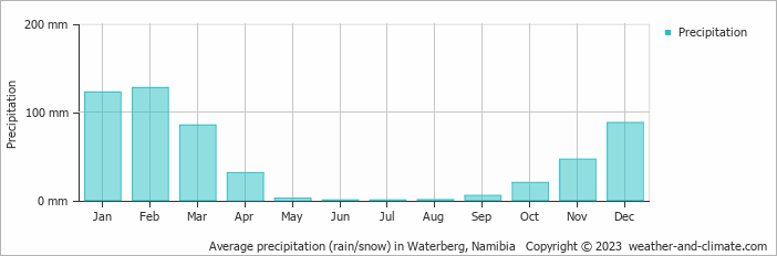 Average precipitation (rain/snow) in Otjiwarongo, Namibia   Copyright © 2023  weather-and-climate.com  