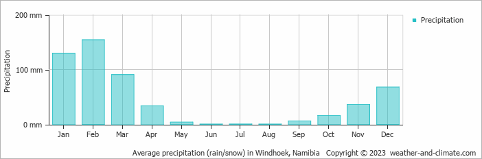 Average precipitation (rain/snow) in Windhoek, Namibia   Copyright © 2022  weather-and-climate.com  