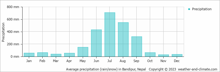 Average monthly rainfall, snow, precipitation in Bandipur, Nepal