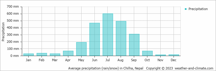 Average monthly rainfall, snow, precipitation in Chilha, Nepal