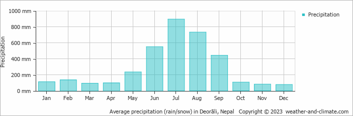 Average monthly rainfall, snow, precipitation in Deorāli, Nepal
