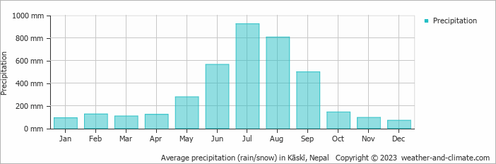 Average monthly rainfall, snow, precipitation in Kāskī, Nepal