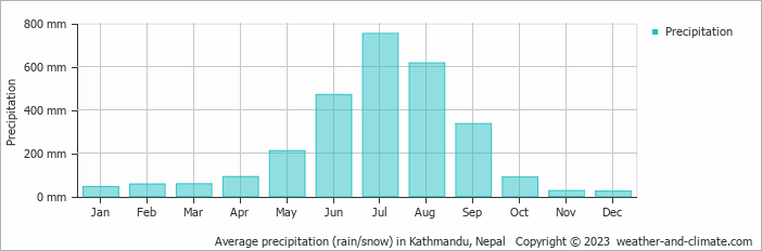 Average monthly rainfall, snow, precipitation in Kathmandu, 
