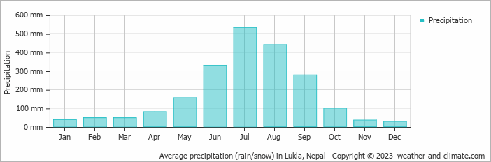Average monthly rainfall, snow, precipitation in Lukla, Nepal