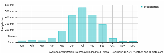 Average monthly rainfall, snow, precipitation in Meghauli, 