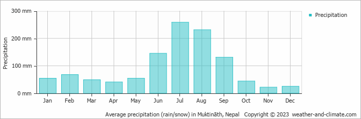 Average monthly rainfall, snow, precipitation in Muktināth, Nepal
