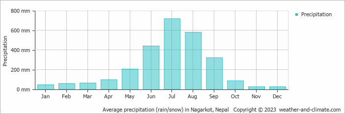 Average monthly rainfall, snow, precipitation in Nagarkot, 