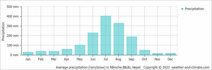 Average monthly rainfall, snow, precipitation in Nāmche Bāzār, Nepal