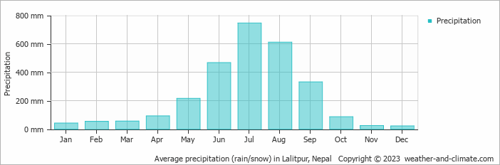 Average monthly rainfall, snow, precipitation in Lalitpur, Nepal