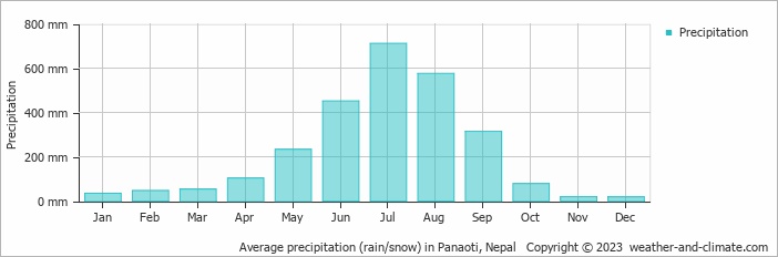 Average monthly rainfall, snow, precipitation in Panaoti, Nepal