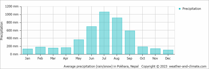 Average precipitation (rain/snow) in Pokhara, Nepal   Copyright © 2023  weather-and-climate.com  