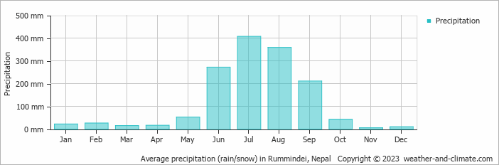 Average monthly rainfall, snow, precipitation in Rummindei, Nepal