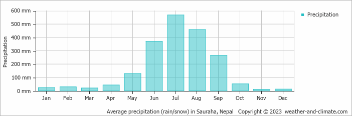 Average monthly rainfall, snow, precipitation in Sauraha, 