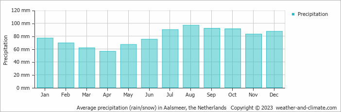 Average monthly rainfall, snow, precipitation in Aalsmeer, the Netherlands