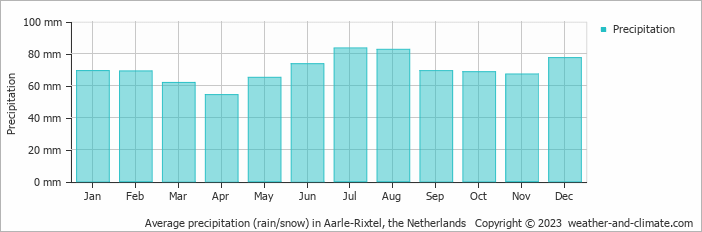 Average monthly rainfall, snow, precipitation in Aarle-Rixtel, the Netherlands