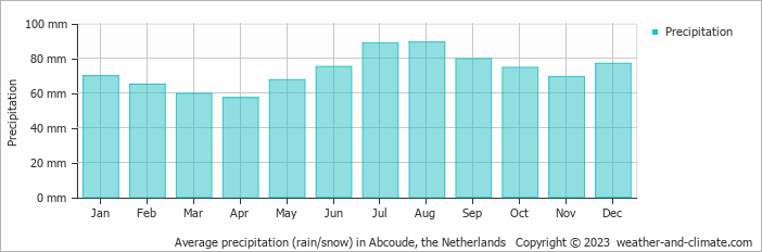 Average monthly rainfall, snow, precipitation in Abcoude, the Netherlands