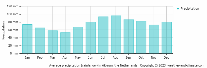 Average monthly rainfall, snow, precipitation in Akkrum, the Netherlands