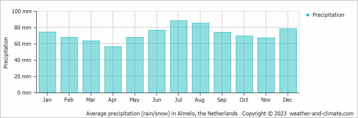 Average monthly rainfall, snow, precipitation in Almelo, the Netherlands