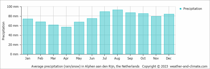 Average monthly rainfall, snow, precipitation in Alphen aan den Rijn, the Netherlands