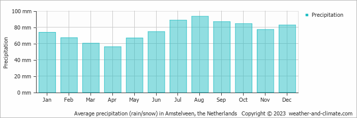 Average monthly rainfall, snow, precipitation in Amstelveen, the Netherlands